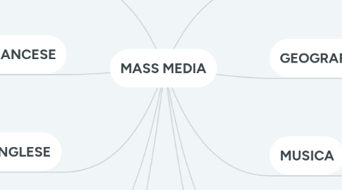 Mind Map: MASS MEDIA