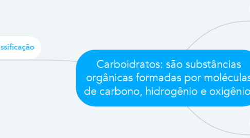 Mind Map: Carboidratos: são substâncias orgânicas formadas por moléculas de carbono, hidrogênio e oxigênio.
