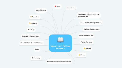 Mind Map: Lesson from Political Science 2