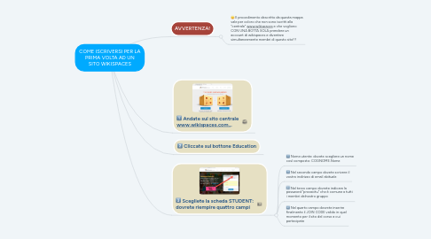 Mind Map: COME ISCRIVERSI PER LA PRIMA VOLTA AD UN SITO WIKISPACES