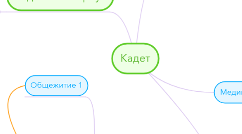 Mind Map: Кадет