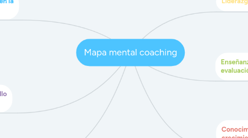 Mind Map: Mapa mental coaching