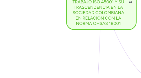 Mind Map: PROYECCIÓN DEL IMPACTO DE LA NORMA INTERNACIONAL DE SEGURIDAD Y SALUD EN EL TRABAJO ISO 45001 Y SU TRASCENDENCIA EN LA SOCIEDAD COLOMBIANA EN RELACIÓN CON LA NORMA OHSAS 18001