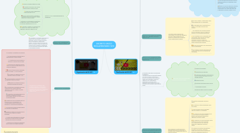 Mind Map: DECRETO UNICO REGLAMENTARIO 1072