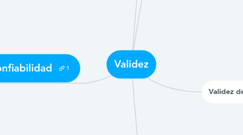 Mind Map: Validez