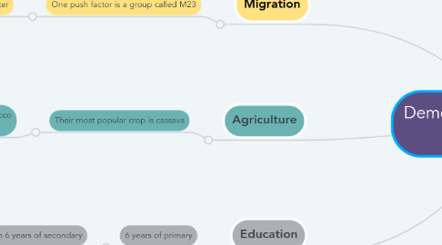 Mind Map: Democratic Republic of the Congo.