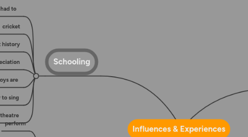 Mind Map: Influences & Experiences