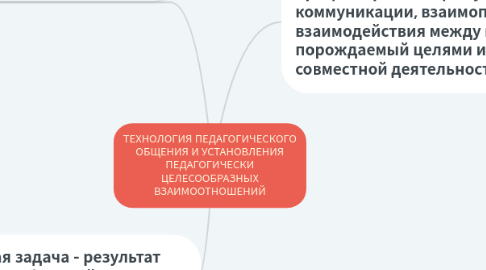 Mind Map: ТЕХНОЛОГИЯ ПЕДАГОГИЧЕСКОГО ОБЩЕНИЯ И УСТАНОВЛЕНИЯ ПЕДАГОГИЧЕСКИ ЦЕЛЕСООБРАЗНЫХ ВЗАИМООТНОШЕНИЙ