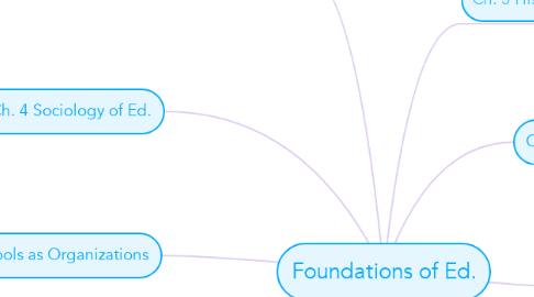 Mind Map: Foundations of Ed.