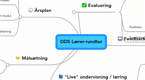 Mind Map: DDS Lærer-rundtur