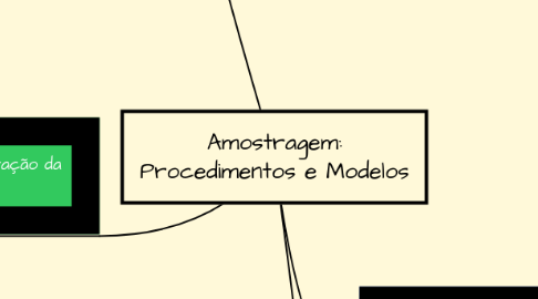 Mind Map: Amostragem: Procedimentos e Modelos