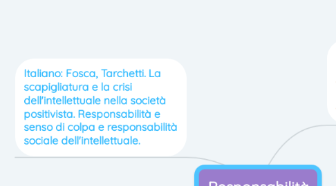 Mind Map: Responsabilità