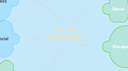 Mind Map: Tipos de discriminacion