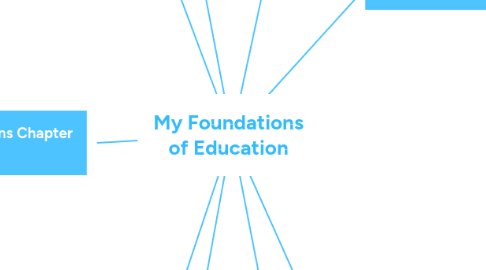 Mind Map: My Foundations of Education