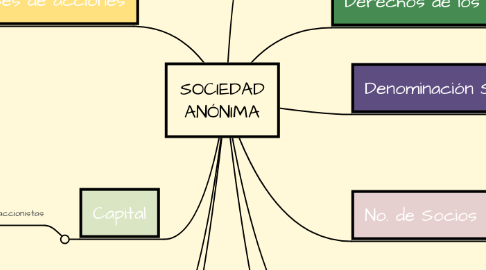 Mind Map: SOCIEDAD ANÓNIMA