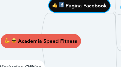 Mind Map: Academia Speed Fitness