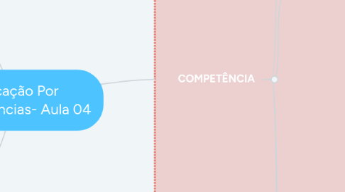 Mind Map: Educação Por Competências- Aula 04