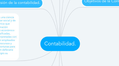 Mind Map: Contabilidad.