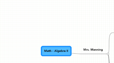 Mind Map: Math - Algebra II