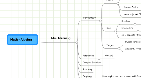 Mind Map: Math - Algebra II