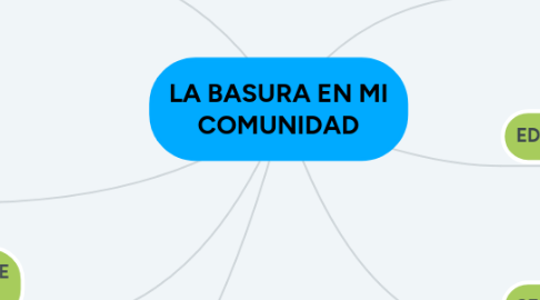 Mind Map: LA BASURA EN MI COMUNIDAD