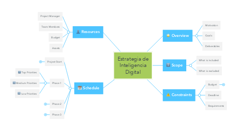 Mind Map: Estrategia de Inteligencia Digital