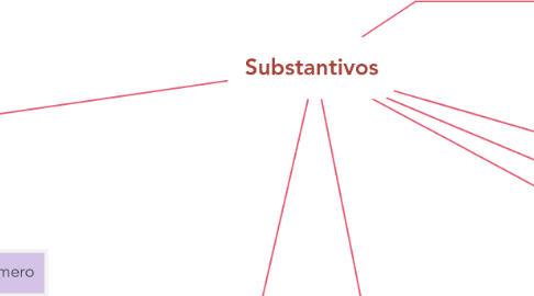 Mind Map: Substantivos