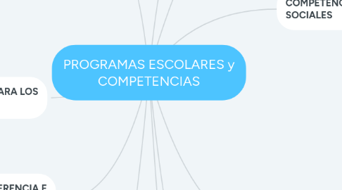 Mind Map: PROGRAMAS ESCOLARES y COMPETENCIAS