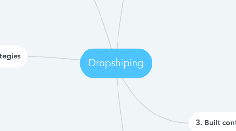 Mind Map: Dropshiping