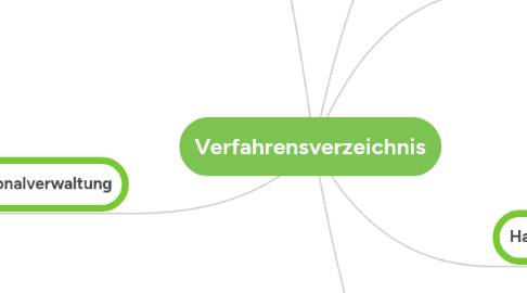 Mind Map: Verfahrensverzeichnis