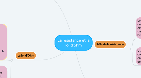 Mind Map: La résistance et la loi d'ohm