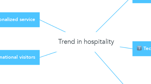 Mind Map: Trend in hospitality