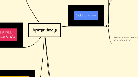 Mind Map: Aprendizaje