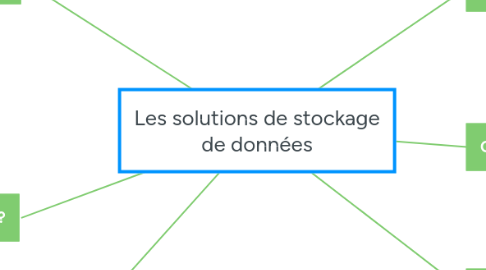 Mind Map: Les solutions de stockage de données