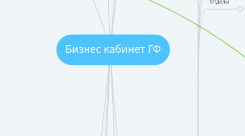 Mind Map: Бизнес кабинет ГФ
