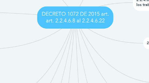 Mind Map: DECRETO 1072 DE 2015 art. art. 2.2.4.6.8 al 2.2.4.6.22