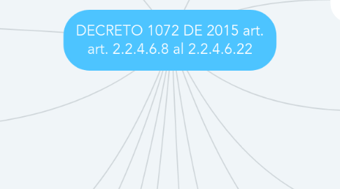 Mind Map: DECRETO 1072 DE 2015 art. art. 2.2.4.6.8 al 2.2.4.6.22