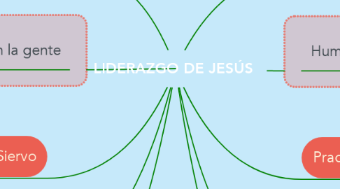 Mind Map: LIDERAZGO DE JESÚS