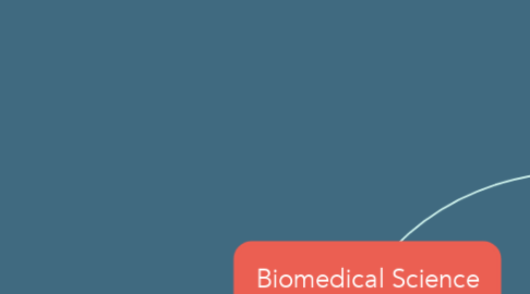 Mind Map: Biomedical Science