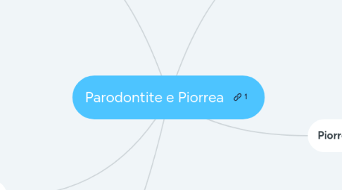 Mind Map: Parodontite e Piorrea