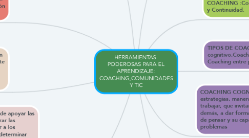 Mind Map: HERRAMIENTAS  PODEROSAS PARA EL APRENDIZAJE: COACHING,COMUNIDADES Y TIC