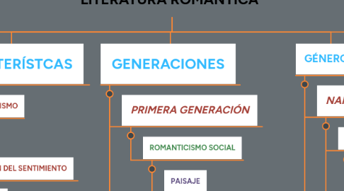 Mind Map: LITERATURA ROMÁNTICA