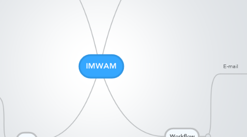 Mind Map: IMWAM