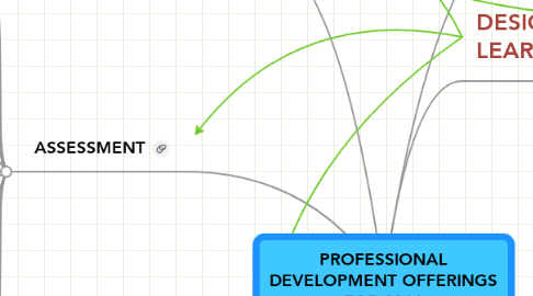 Mind Map: PROFESSIONAL DEVELOPMENT OFFERINGS FOR 2014