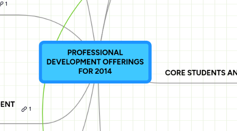 Mind Map: PROFESSIONAL DEVELOPMENT OFFERINGS FOR 2014