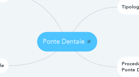 Mind Map: Ponte Dentale