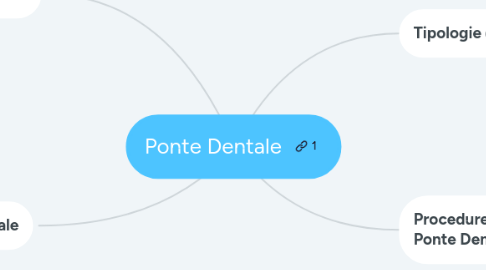 Mind Map: Ponte Dentale