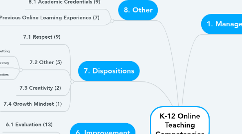 Mind Map: K-12 Online Teaching Competencies