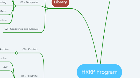 Mind Map: HRRP Program