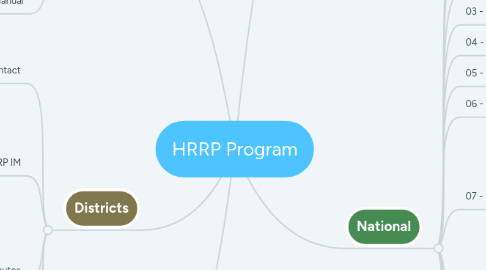 Mind Map: HRRP Program